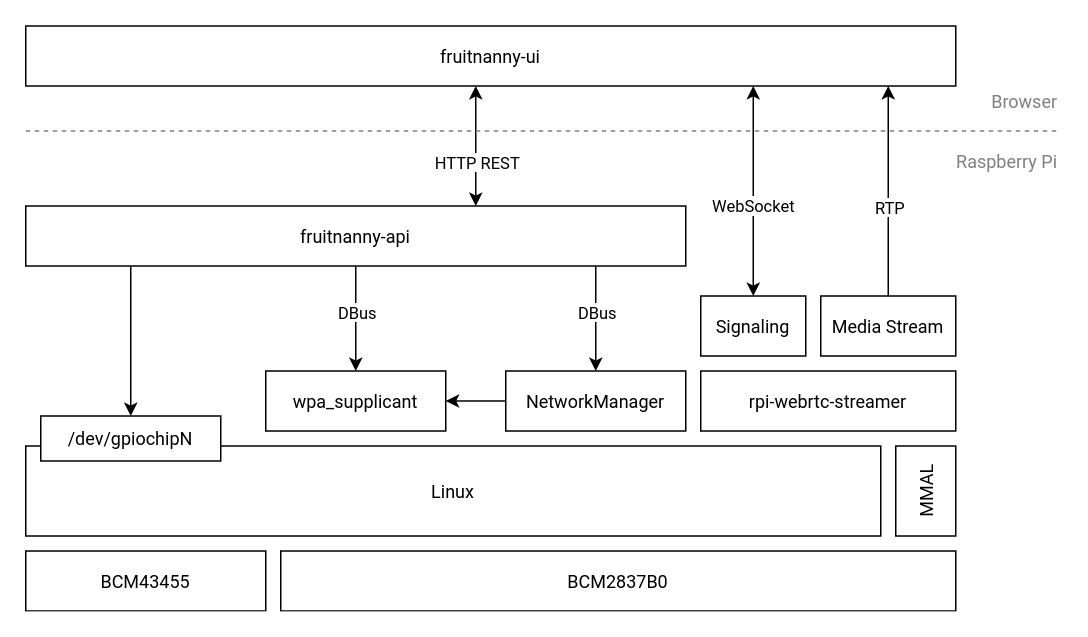 FruitNanny Architecture